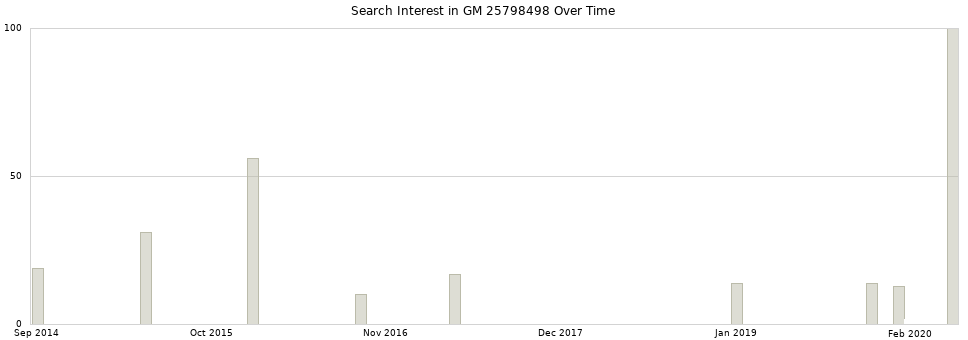 Search interest in GM 25798498 part aggregated by months over time.