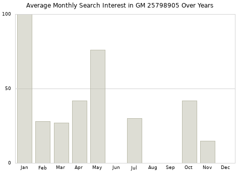 Monthly average search interest in GM 25798905 part over years from 2013 to 2020.