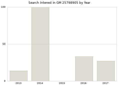Annual search interest in GM 25798905 part.