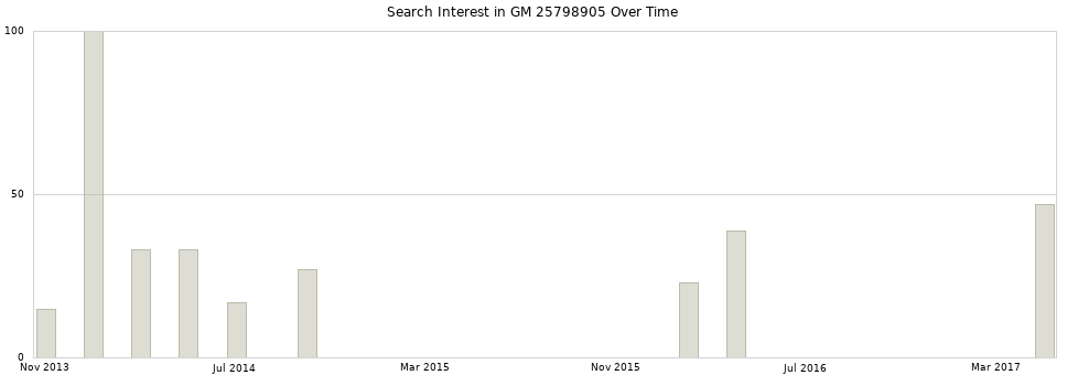Search interest in GM 25798905 part aggregated by months over time.
