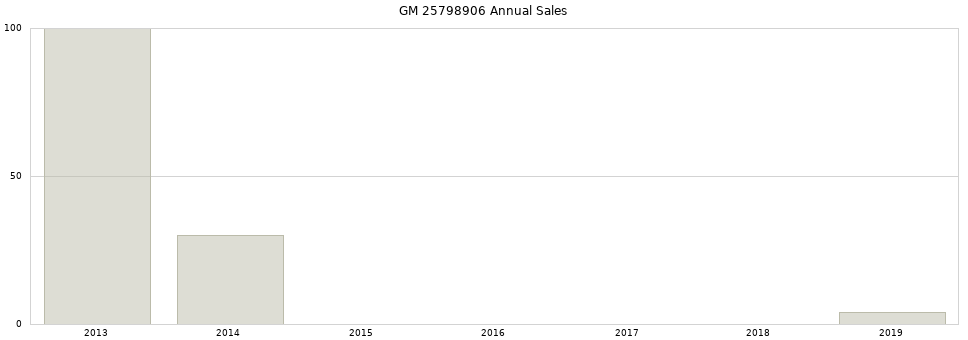 GM 25798906 part annual sales from 2014 to 2020.