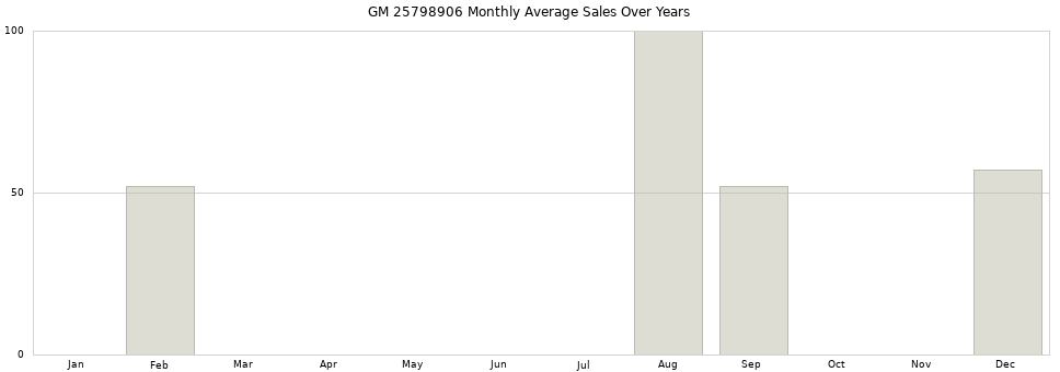 GM 25798906 monthly average sales over years from 2014 to 2020.