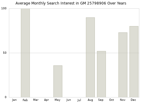 Monthly average search interest in GM 25798906 part over years from 2013 to 2020.