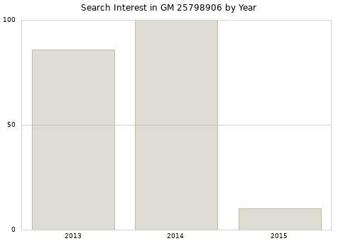 Annual search interest in GM 25798906 part.