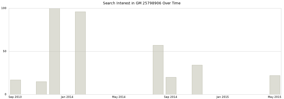 Search interest in GM 25798906 part aggregated by months over time.