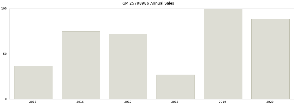 GM 25798986 part annual sales from 2014 to 2020.