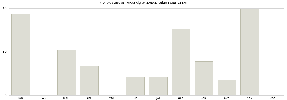 GM 25798986 monthly average sales over years from 2014 to 2020.