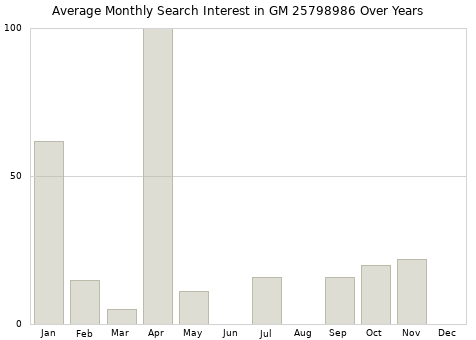Monthly average search interest in GM 25798986 part over years from 2013 to 2020.