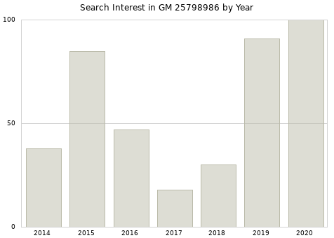 Annual search interest in GM 25798986 part.