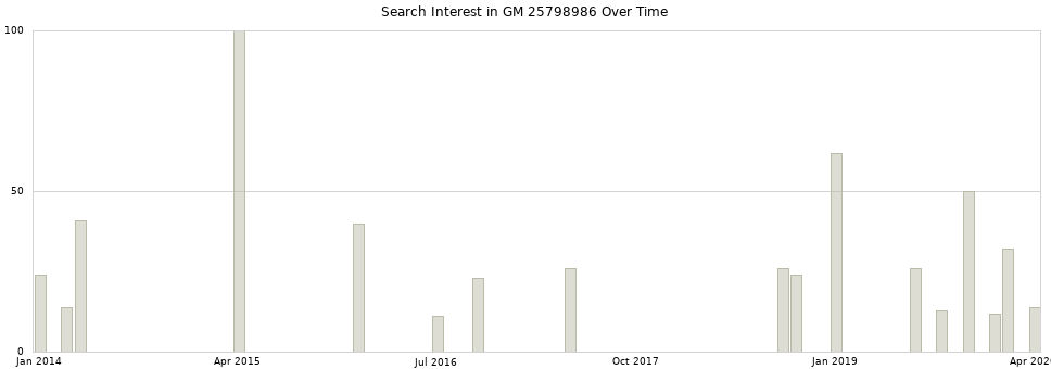 Search interest in GM 25798986 part aggregated by months over time.