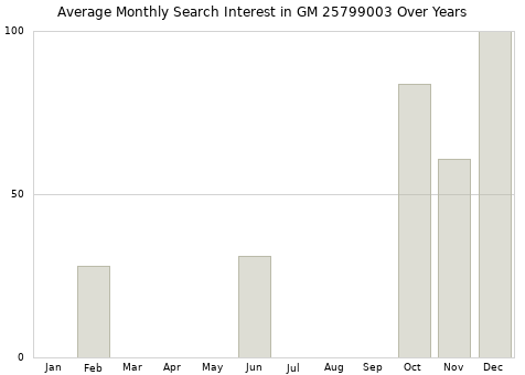 Monthly average search interest in GM 25799003 part over years from 2013 to 2020.