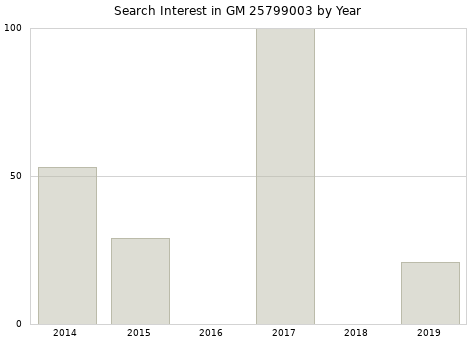 Annual search interest in GM 25799003 part.