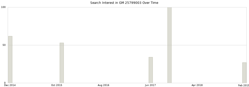Search interest in GM 25799003 part aggregated by months over time.