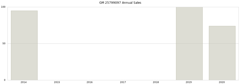GM 25799097 part annual sales from 2014 to 2020.