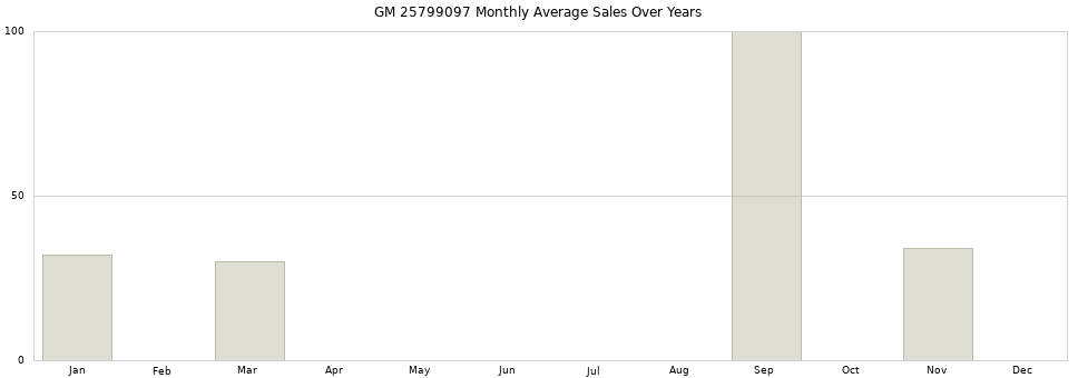 GM 25799097 monthly average sales over years from 2014 to 2020.