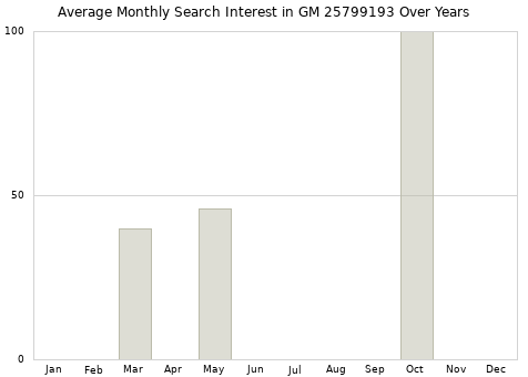 Monthly average search interest in GM 25799193 part over years from 2013 to 2020.