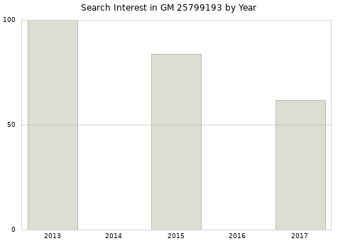 Annual search interest in GM 25799193 part.