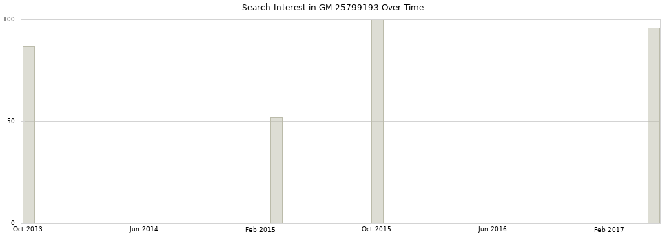 Search interest in GM 25799193 part aggregated by months over time.