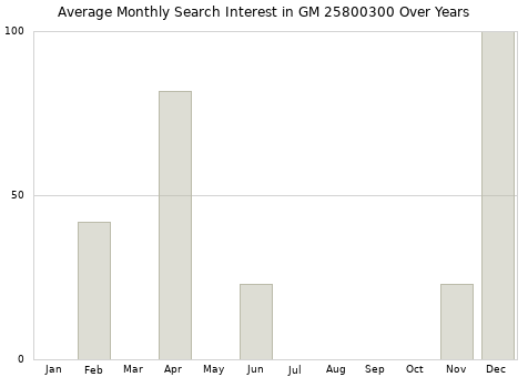 Monthly average search interest in GM 25800300 part over years from 2013 to 2020.