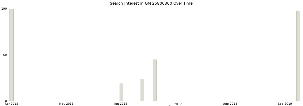 Search interest in GM 25800300 part aggregated by months over time.
