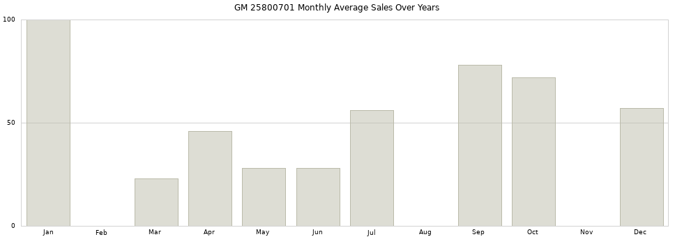 GM 25800701 monthly average sales over years from 2014 to 2020.