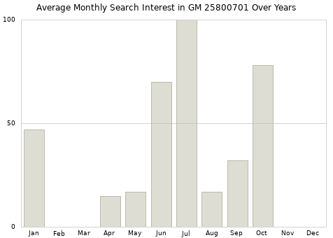 Monthly average search interest in GM 25800701 part over years from 2013 to 2020.