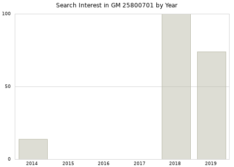 Annual search interest in GM 25800701 part.