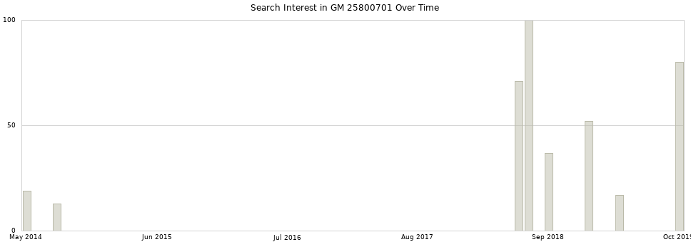 Search interest in GM 25800701 part aggregated by months over time.
