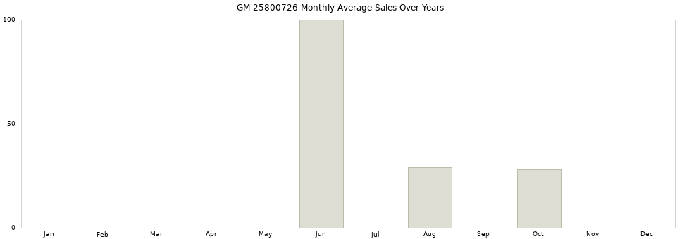 GM 25800726 monthly average sales over years from 2014 to 2020.