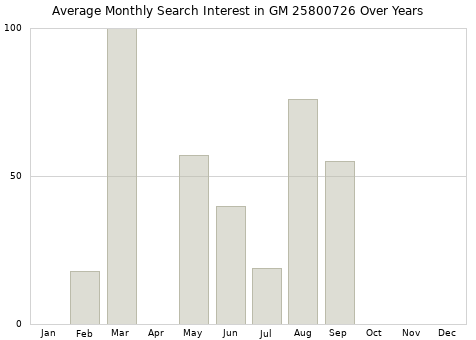 Monthly average search interest in GM 25800726 part over years from 2013 to 2020.