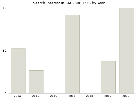Annual search interest in GM 25800726 part.