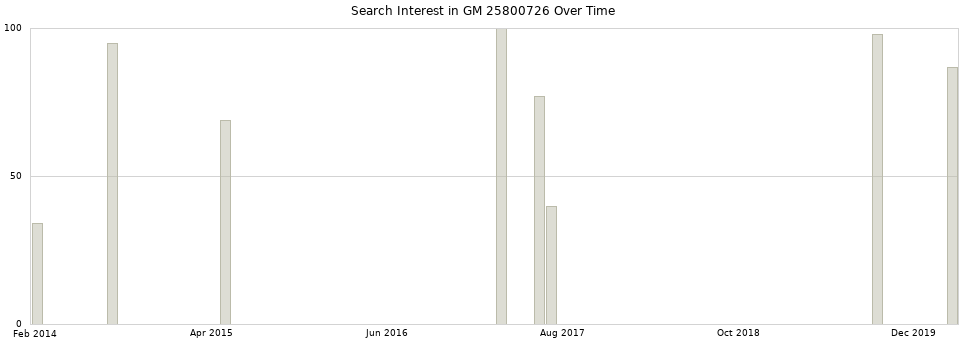 Search interest in GM 25800726 part aggregated by months over time.