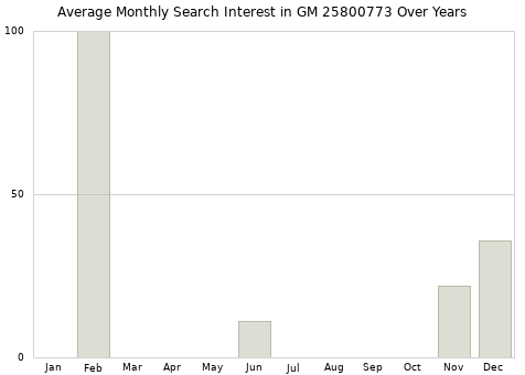 Monthly average search interest in GM 25800773 part over years from 2013 to 2020.