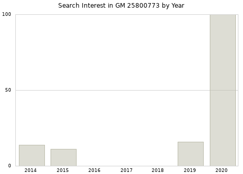 Annual search interest in GM 25800773 part.