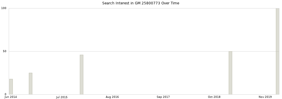 Search interest in GM 25800773 part aggregated by months over time.