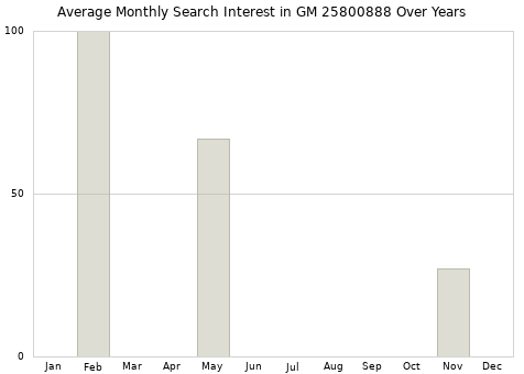 Monthly average search interest in GM 25800888 part over years from 2013 to 2020.