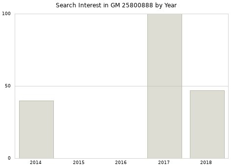 Annual search interest in GM 25800888 part.
