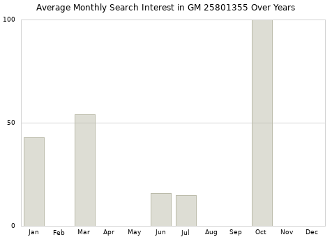 Monthly average search interest in GM 25801355 part over years from 2013 to 2020.