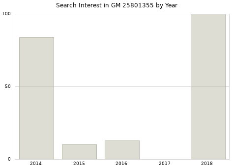Annual search interest in GM 25801355 part.