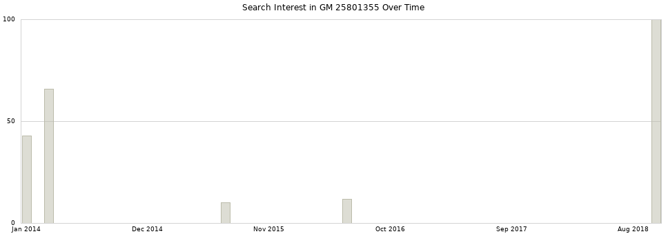 Search interest in GM 25801355 part aggregated by months over time.
