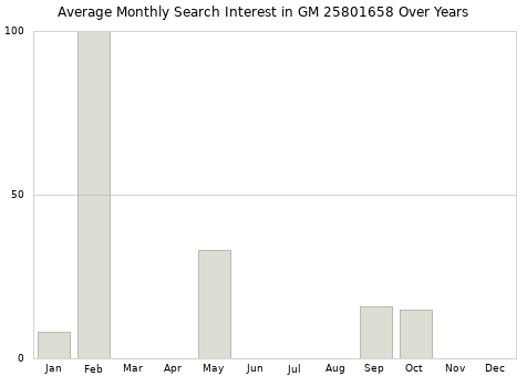 Monthly average search interest in GM 25801658 part over years from 2013 to 2020.