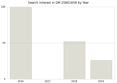 Annual search interest in GM 25801658 part.