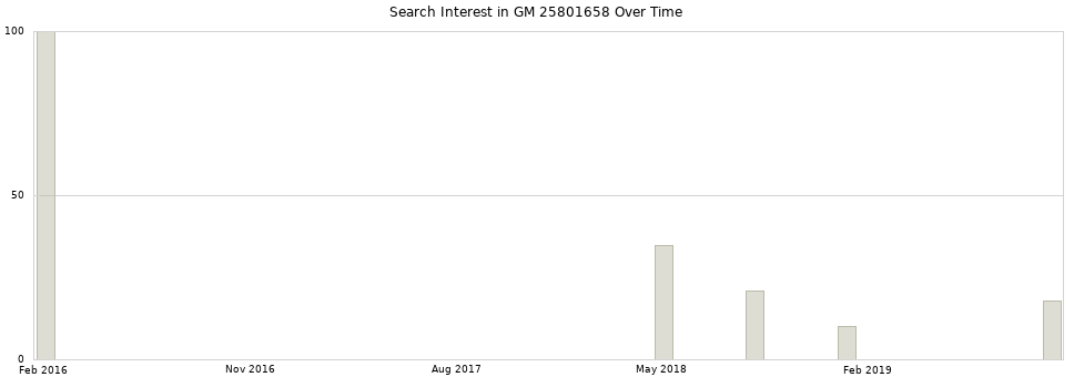 Search interest in GM 25801658 part aggregated by months over time.
