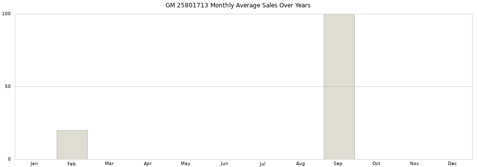 GM 25801713 monthly average sales over years from 2014 to 2020.