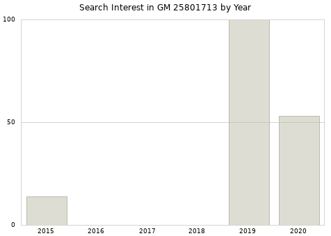 Annual search interest in GM 25801713 part.
