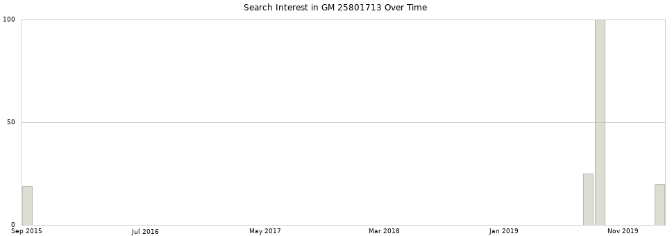 Search interest in GM 25801713 part aggregated by months over time.