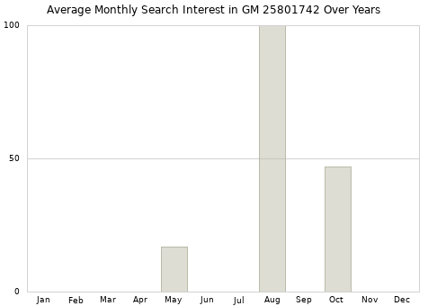 Monthly average search interest in GM 25801742 part over years from 2013 to 2020.