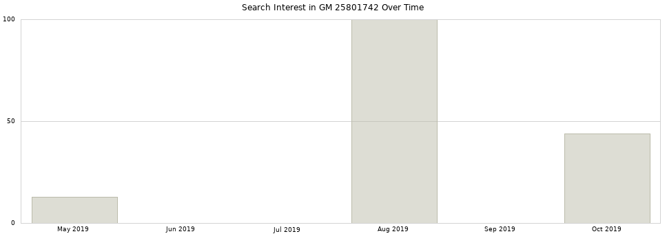 Search interest in GM 25801742 part aggregated by months over time.