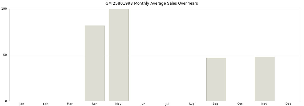 GM 25801998 monthly average sales over years from 2014 to 2020.