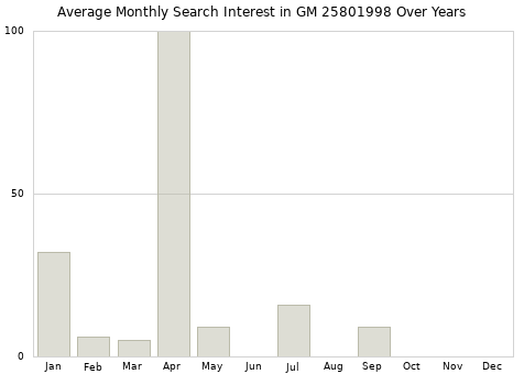 Monthly average search interest in GM 25801998 part over years from 2013 to 2020.